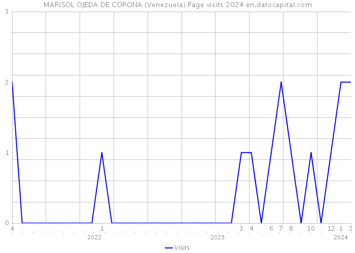 MARISOL OJEDA DE CORONA (Venezuela) Page visits 2024 