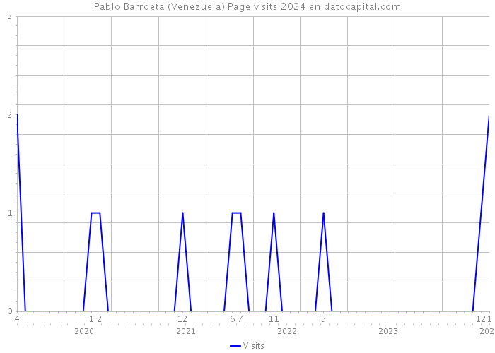 Pablo Barroeta (Venezuela) Page visits 2024 