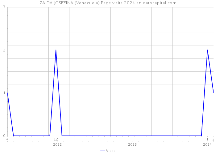ZAIDA JOSEFINA (Venezuela) Page visits 2024 