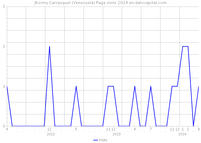 Jhonny Carrasquel (Venezuela) Page visits 2024 