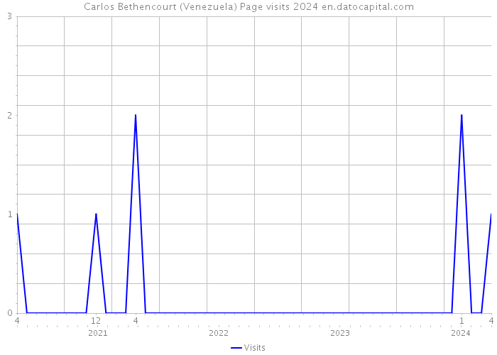 Carlos Bethencourt (Venezuela) Page visits 2024 