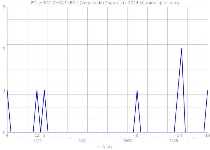 EDUARDO CASAS LEON (Venezuela) Page visits 2024 