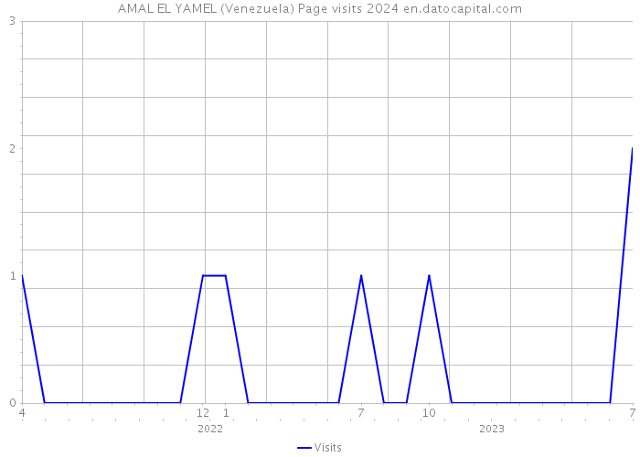 AMAL EL YAMEL (Venezuela) Page visits 2024 