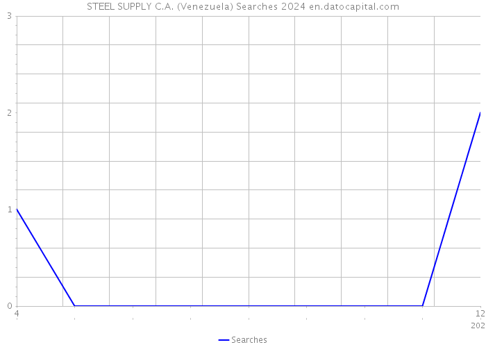STEEL SUPPLY C.A. (Venezuela) Searches 2024 