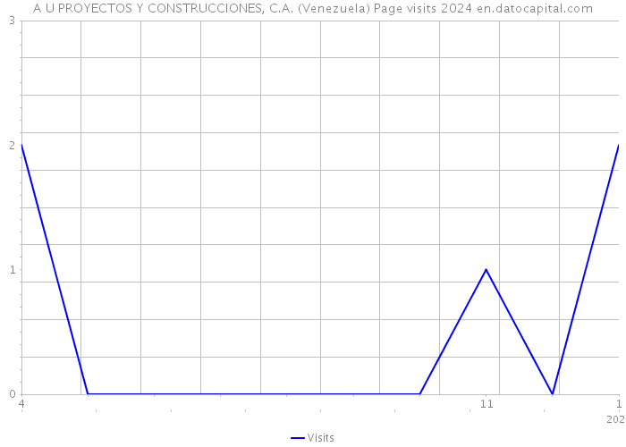 A+U PROYECTOS Y CONSTRUCCIONES, C.A. (Venezuela) Page visits 2024 