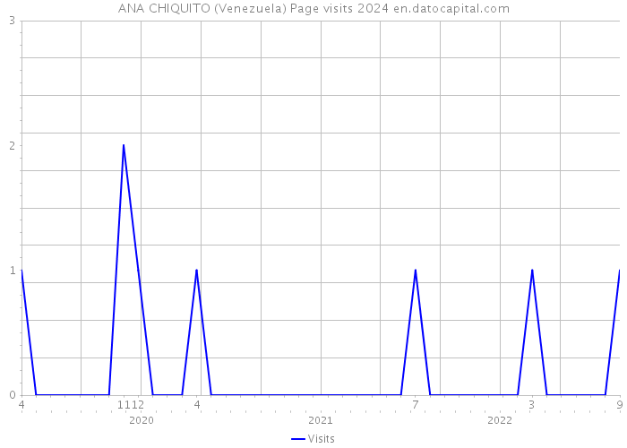 ANA CHIQUITO (Venezuela) Page visits 2024 