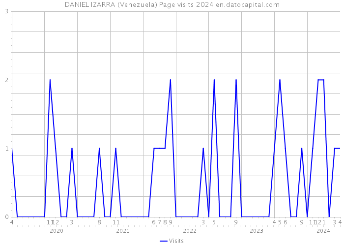 DANIEL IZARRA (Venezuela) Page visits 2024 