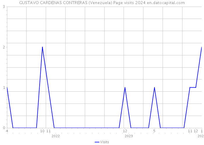 GUSTAVO CARDENAS CONTRERAS (Venezuela) Page visits 2024 