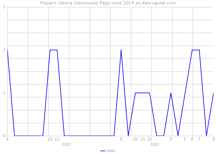 Piquero Valeria (Venezuela) Page visits 2024 