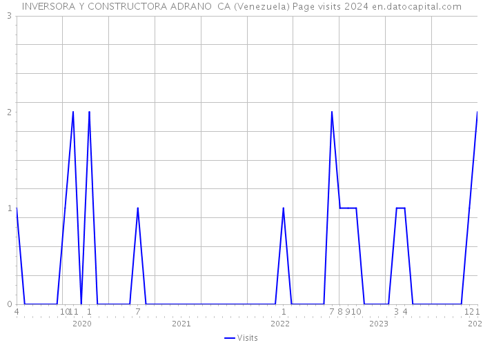 INVERSORA Y CONSTRUCTORA ADRANO CA (Venezuela) Page visits 2024 