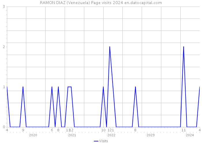 RAMON DIAZ (Venezuela) Page visits 2024 