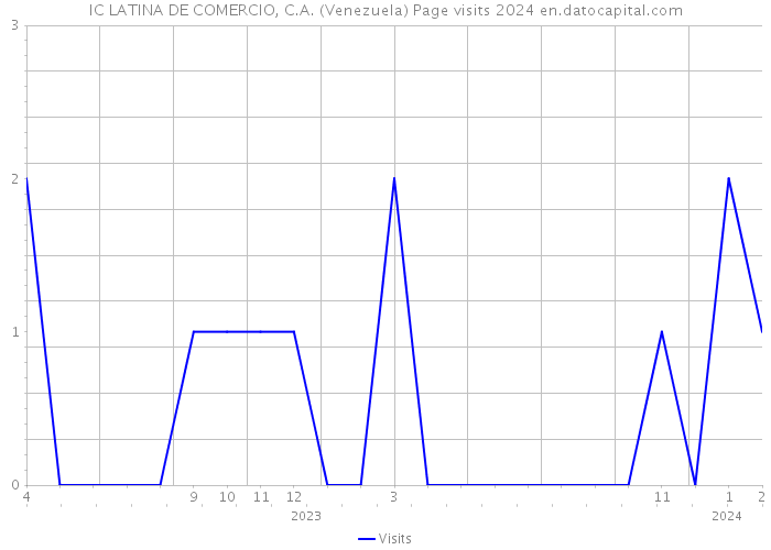 IC LATINA DE COMERCIO, C.A. (Venezuela) Page visits 2024 