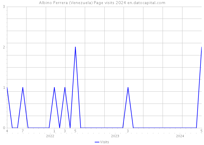 Albino Ferrera (Venezuela) Page visits 2024 