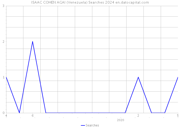 ISAAC COHEN AGAI (Venezuela) Searches 2024 