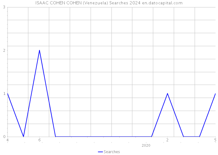 ISAAC COHEN COHEN (Venezuela) Searches 2024 