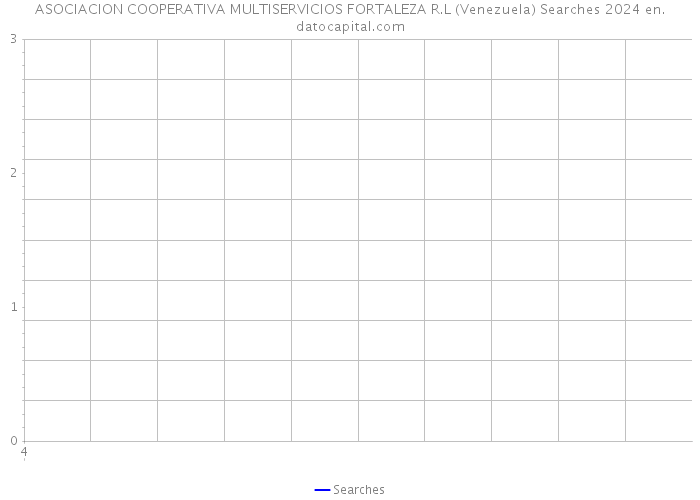 ASOCIACION COOPERATIVA MULTISERVICIOS FORTALEZA R.L (Venezuela) Searches 2024 