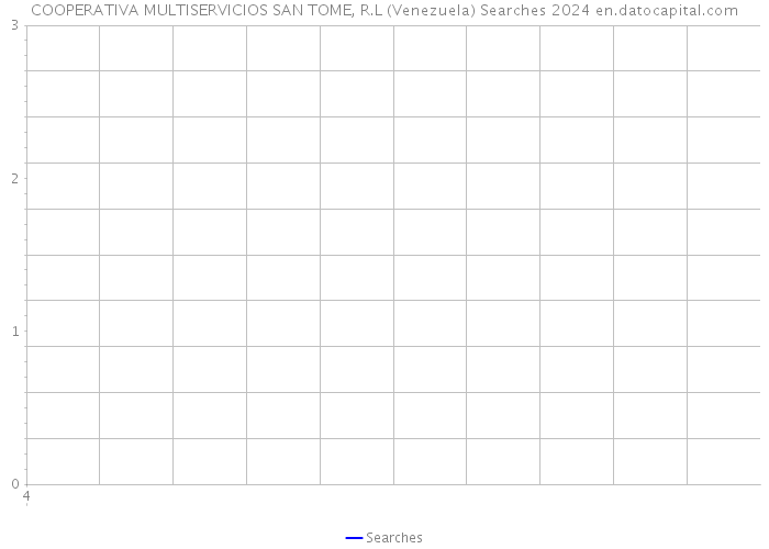 COOPERATIVA MULTISERVICIOS SAN TOME, R.L (Venezuela) Searches 2024 