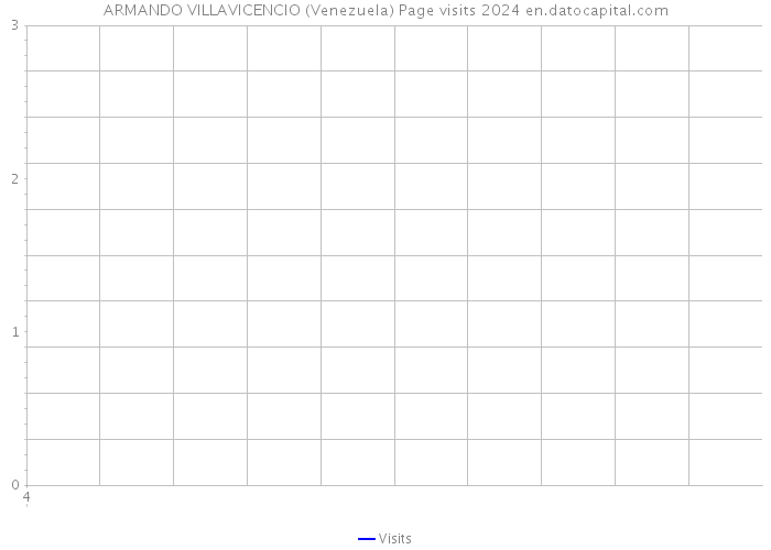 ARMANDO VILLAVICENCIO (Venezuela) Page visits 2024 