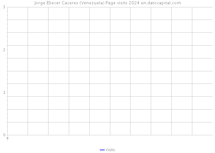 Jorge Eliecer Caceres (Venezuela) Page visits 2024 