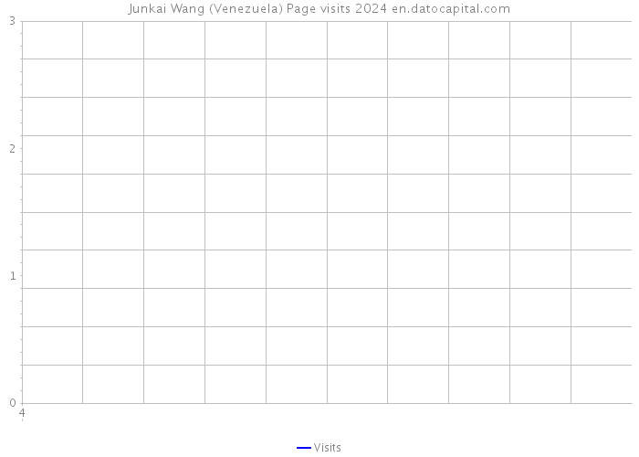 Junkai Wang (Venezuela) Page visits 2024 