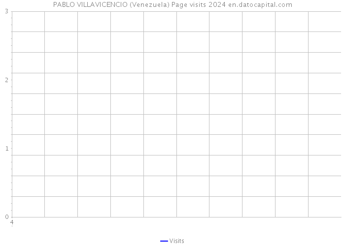 PABLO VILLAVICENCIO (Venezuela) Page visits 2024 