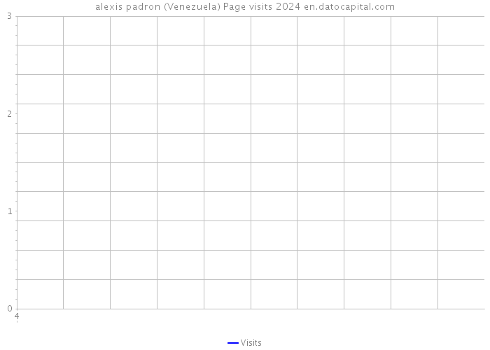 alexis padron (Venezuela) Page visits 2024 