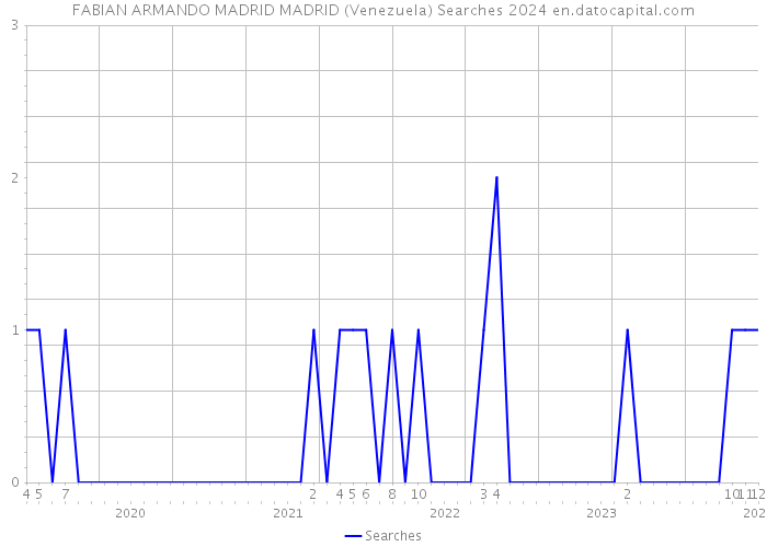 FABIAN ARMANDO MADRID MADRID (Venezuela) Searches 2024 