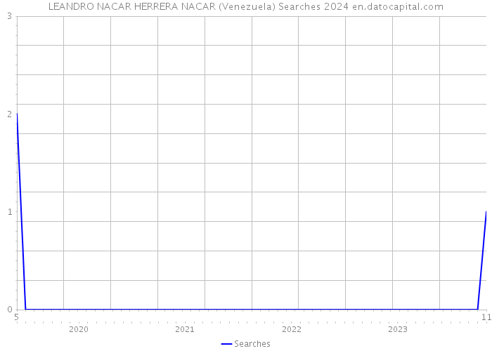LEANDRO NACAR HERRERA NACAR (Venezuela) Searches 2024 