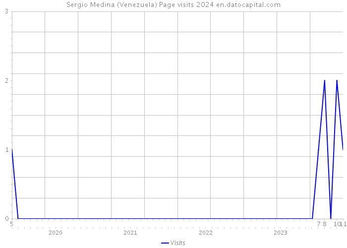 Sergio Medina (Venezuela) Page visits 2024 
