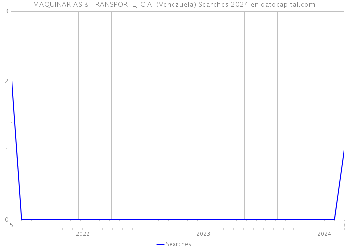 MAQUINARIAS & TRANSPORTE, C.A. (Venezuela) Searches 2024 