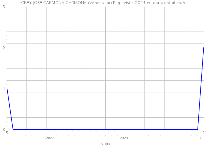 GREY JOSE CARMONA CARMONA (Venezuela) Page visits 2024 