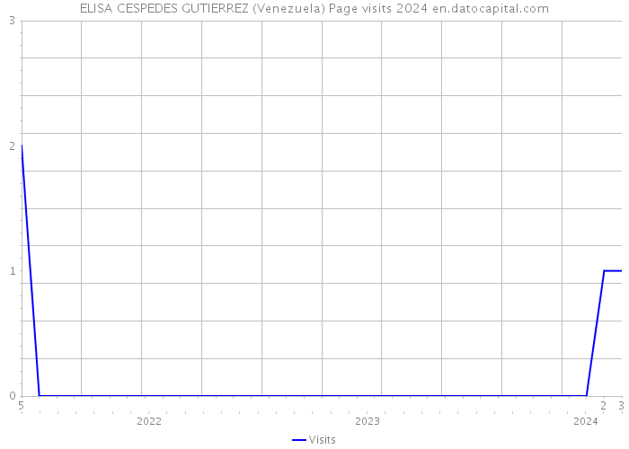 ELISA CESPEDES GUTIERREZ (Venezuela) Page visits 2024 