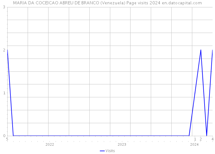 MARIA DA COCEICAO ABREU DE BRANCO (Venezuela) Page visits 2024 