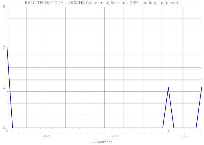 INC INTERNATIONAL LOGGING (Venezuela) Searches 2024 