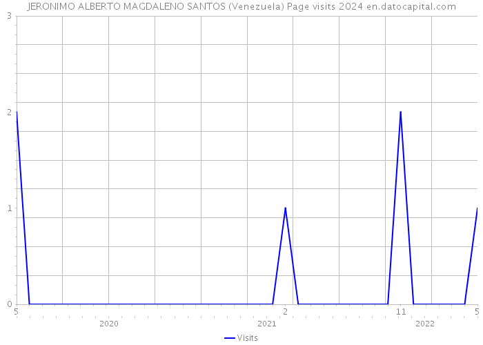 JERONIMO ALBERTO MAGDALENO SANTOS (Venezuela) Page visits 2024 