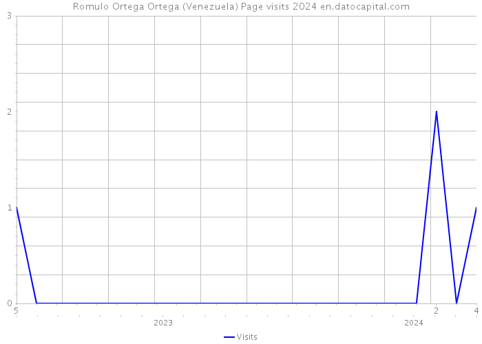 Romulo Ortega Ortega (Venezuela) Page visits 2024 