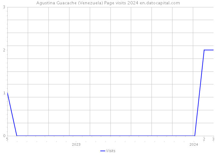 Agustina Guacache (Venezuela) Page visits 2024 