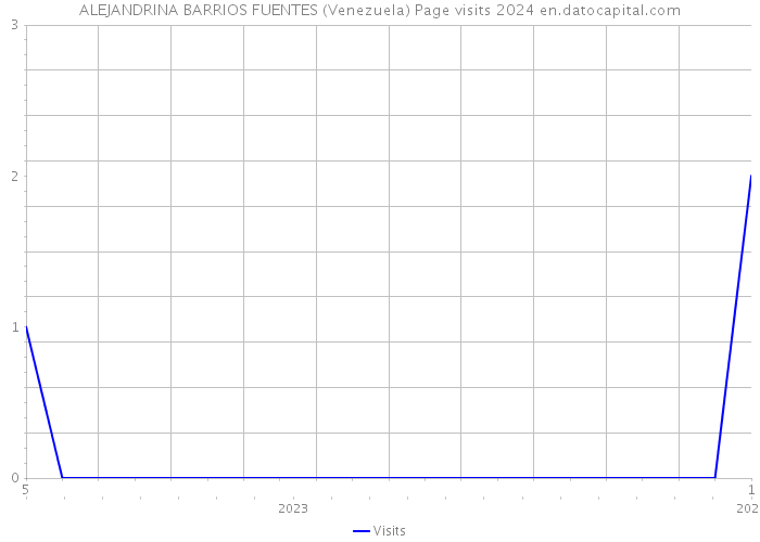ALEJANDRINA BARRIOS FUENTES (Venezuela) Page visits 2024 