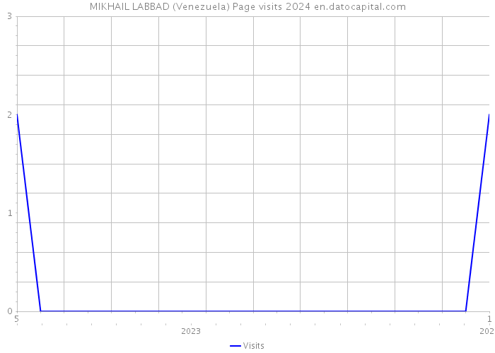 MIKHAIL LABBAD (Venezuela) Page visits 2024 