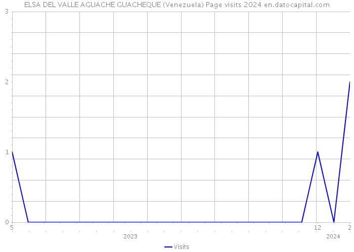 ELSA DEL VALLE AGUACHE GUACHEQUE (Venezuela) Page visits 2024 