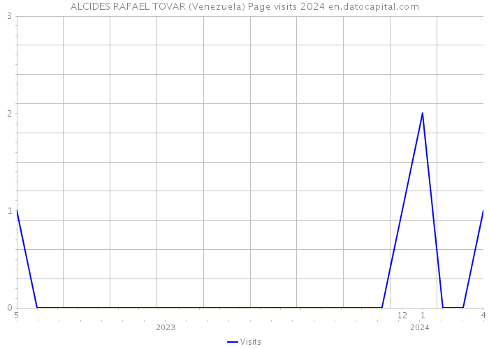 ALCIDES RAFAEL TOVAR (Venezuela) Page visits 2024 