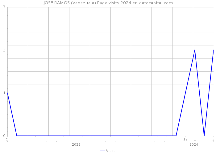 JOSE RAMOS (Venezuela) Page visits 2024 