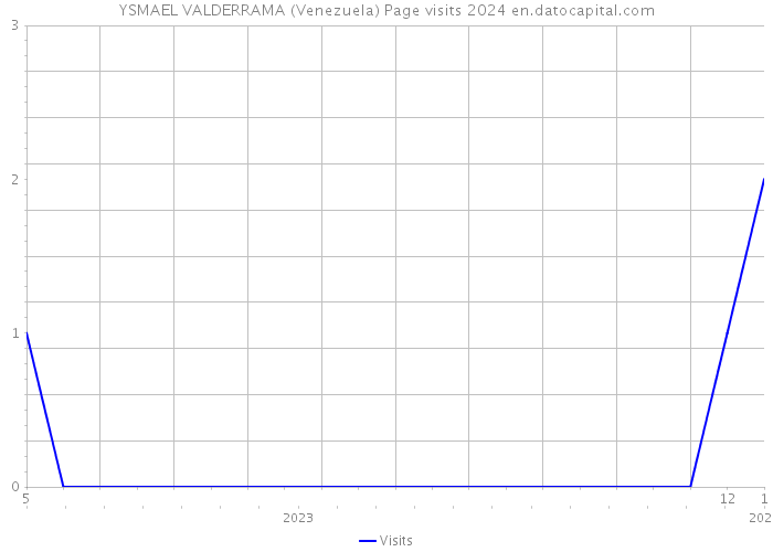 YSMAEL VALDERRAMA (Venezuela) Page visits 2024 