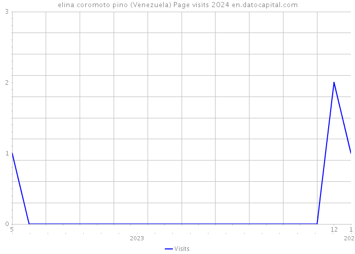 elina coromoto pino (Venezuela) Page visits 2024 