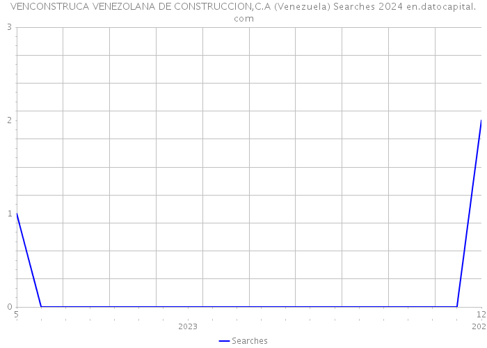 VENCONSTRUCA VENEZOLANA DE CONSTRUCCION,C.A (Venezuela) Searches 2024 