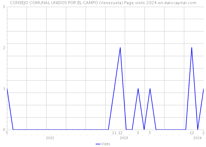 CONSEJO COMUNAL UNIDOS POR EL CAMPO (Venezuela) Page visits 2024 