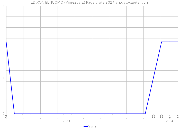 EDIXON BENCOMO (Venezuela) Page visits 2024 