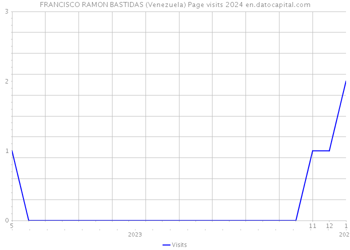 FRANCISCO RAMON BASTIDAS (Venezuela) Page visits 2024 
