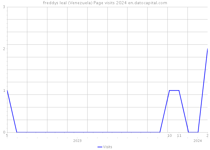 freddys leal (Venezuela) Page visits 2024 