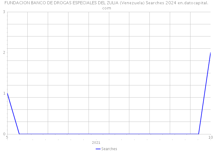 FUNDACION BANCO DE DROGAS ESPECIALES DEL ZULIA (Venezuela) Searches 2024 